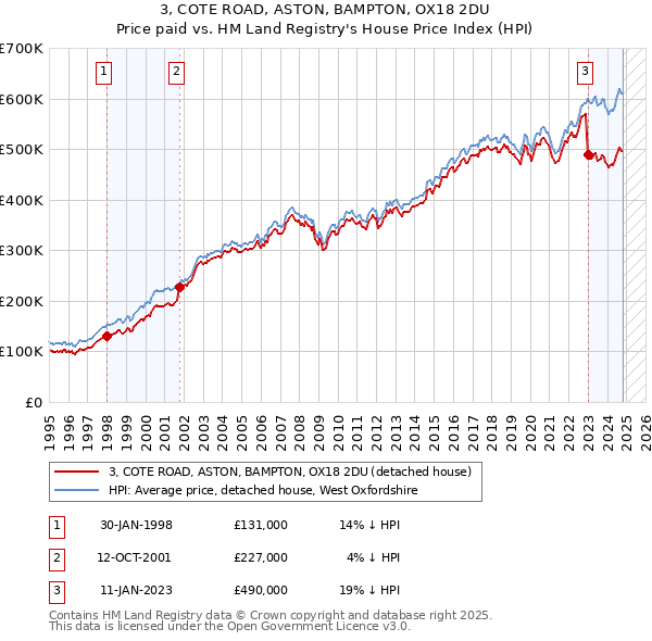 3, COTE ROAD, ASTON, BAMPTON, OX18 2DU: Price paid vs HM Land Registry's House Price Index