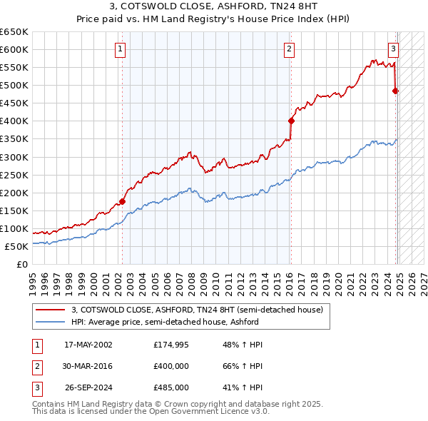 3, COTSWOLD CLOSE, ASHFORD, TN24 8HT: Price paid vs HM Land Registry's House Price Index