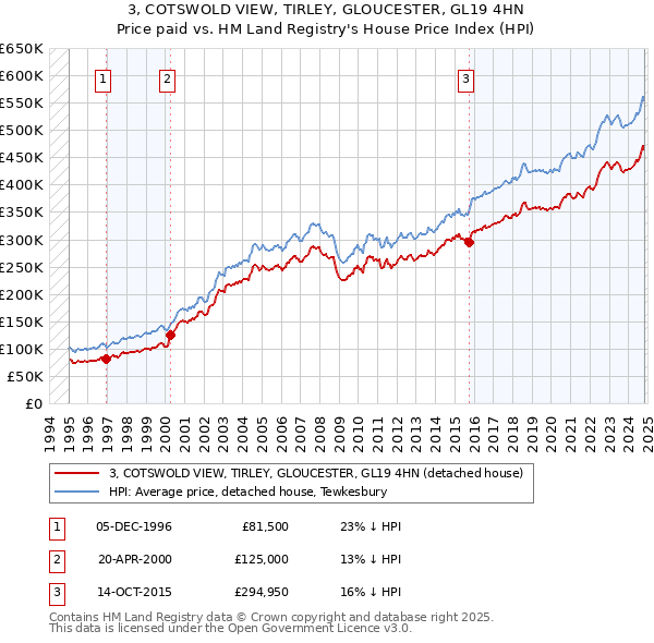 3, COTSWOLD VIEW, TIRLEY, GLOUCESTER, GL19 4HN: Price paid vs HM Land Registry's House Price Index