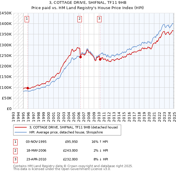 3, COTTAGE DRIVE, SHIFNAL, TF11 9HB: Price paid vs HM Land Registry's House Price Index