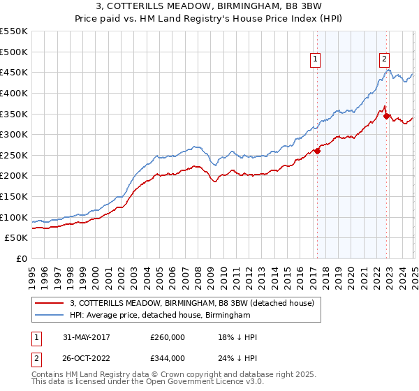 3, COTTERILLS MEADOW, BIRMINGHAM, B8 3BW: Price paid vs HM Land Registry's House Price Index