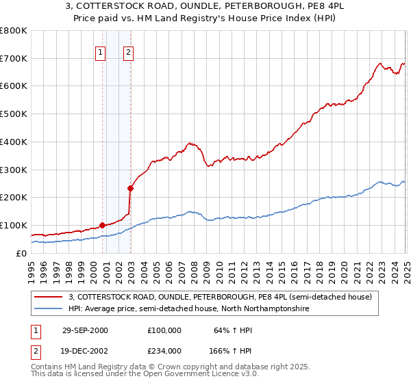 3, COTTERSTOCK ROAD, OUNDLE, PETERBOROUGH, PE8 4PL: Price paid vs HM Land Registry's House Price Index