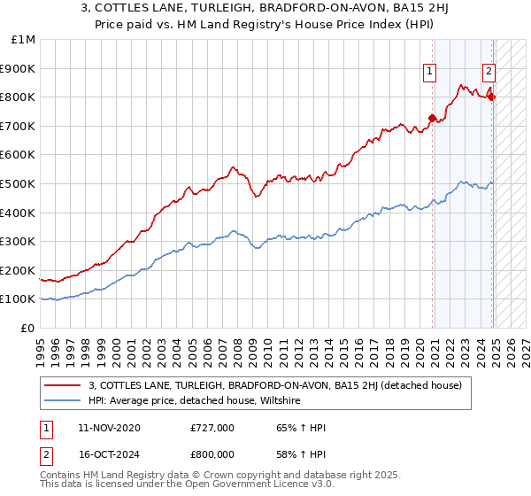 3, COTTLES LANE, TURLEIGH, BRADFORD-ON-AVON, BA15 2HJ: Price paid vs HM Land Registry's House Price Index