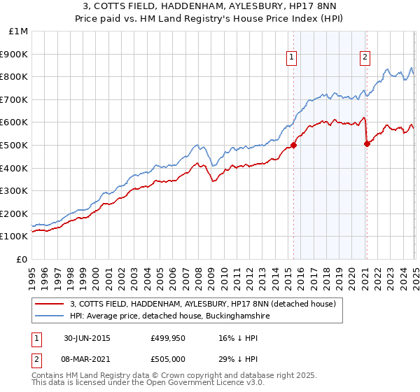 3, COTTS FIELD, HADDENHAM, AYLESBURY, HP17 8NN: Price paid vs HM Land Registry's House Price Index