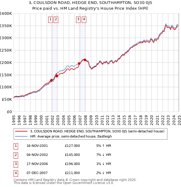 3, COULSDON ROAD, HEDGE END, SOUTHAMPTON, SO30 0JS: Price paid vs HM Land Registry's House Price Index