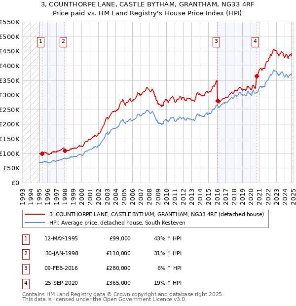 3, COUNTHORPE LANE, CASTLE BYTHAM, GRANTHAM, NG33 4RF: Price paid vs HM Land Registry's House Price Index