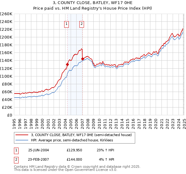 3, COUNTY CLOSE, BATLEY, WF17 0HE: Price paid vs HM Land Registry's House Price Index