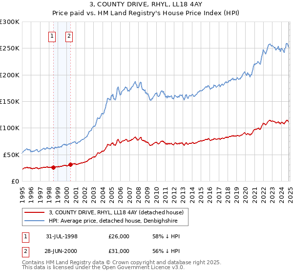 3, COUNTY DRIVE, RHYL, LL18 4AY: Price paid vs HM Land Registry's House Price Index