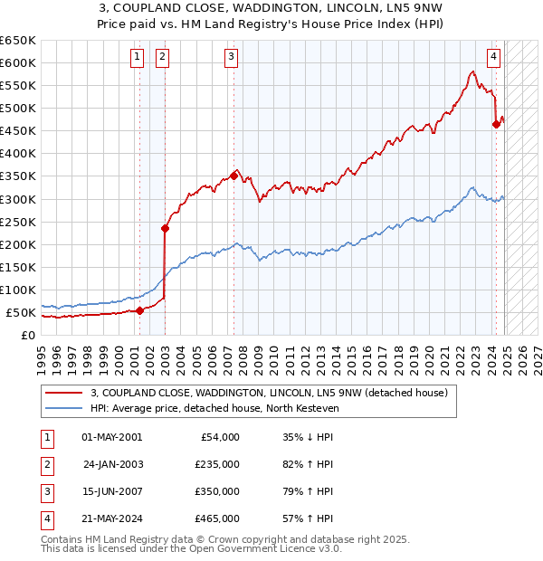 3, COUPLAND CLOSE, WADDINGTON, LINCOLN, LN5 9NW: Price paid vs HM Land Registry's House Price Index