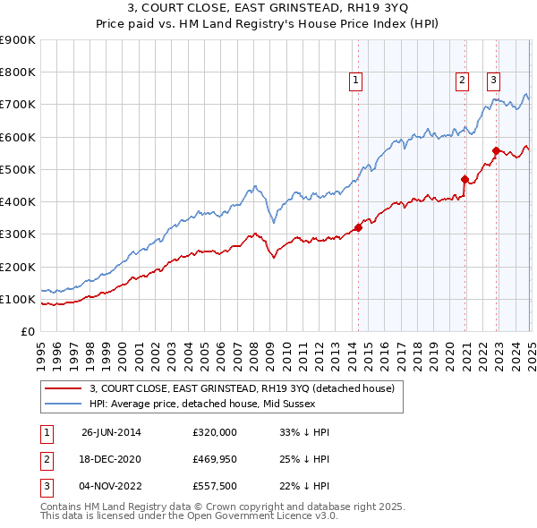 3, COURT CLOSE, EAST GRINSTEAD, RH19 3YQ: Price paid vs HM Land Registry's House Price Index