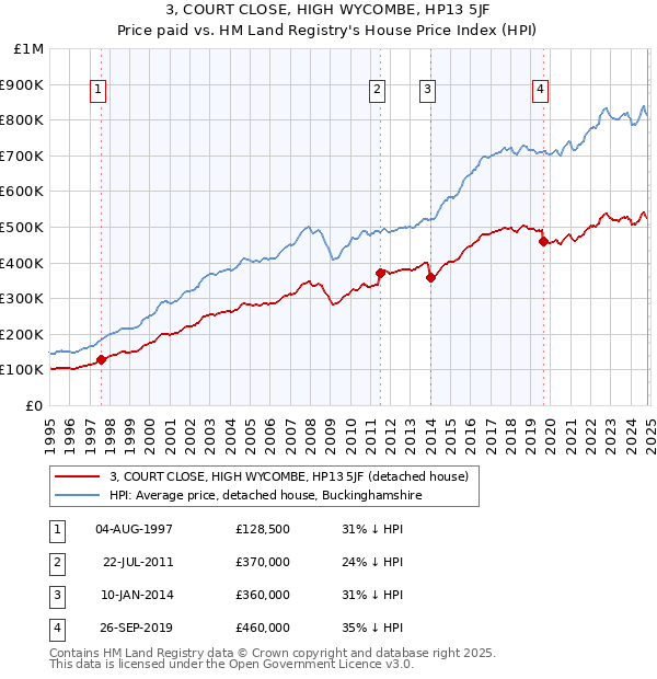 3, COURT CLOSE, HIGH WYCOMBE, HP13 5JF: Price paid vs HM Land Registry's House Price Index