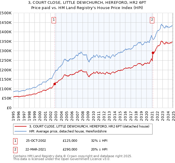 3, COURT CLOSE, LITTLE DEWCHURCH, HEREFORD, HR2 6PT: Price paid vs HM Land Registry's House Price Index