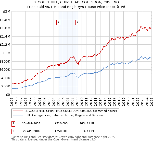 3, COURT HILL, CHIPSTEAD, COULSDON, CR5 3NQ: Price paid vs HM Land Registry's House Price Index