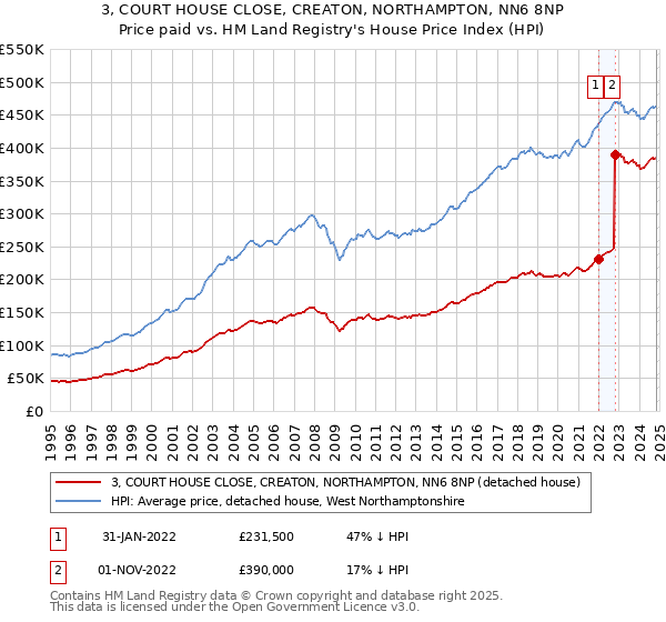 3, COURT HOUSE CLOSE, CREATON, NORTHAMPTON, NN6 8NP: Price paid vs HM Land Registry's House Price Index