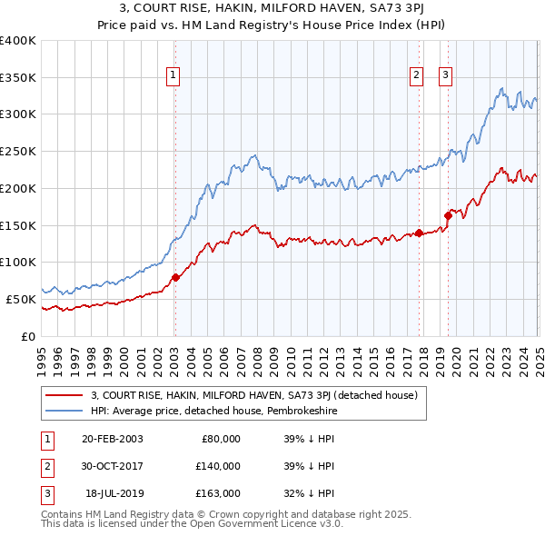 3, COURT RISE, HAKIN, MILFORD HAVEN, SA73 3PJ: Price paid vs HM Land Registry's House Price Index