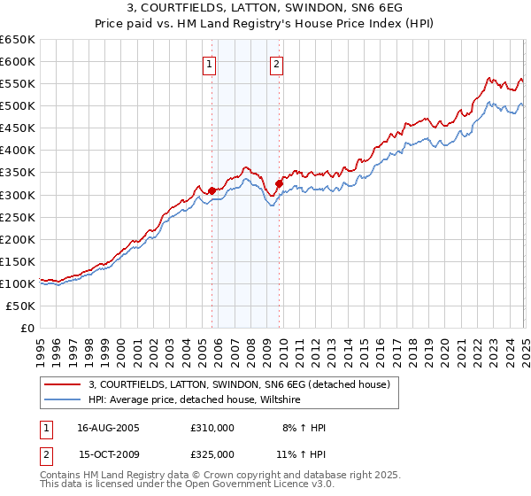 3, COURTFIELDS, LATTON, SWINDON, SN6 6EG: Price paid vs HM Land Registry's House Price Index