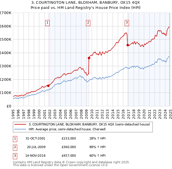 3, COURTINGTON LANE, BLOXHAM, BANBURY, OX15 4QX: Price paid vs HM Land Registry's House Price Index