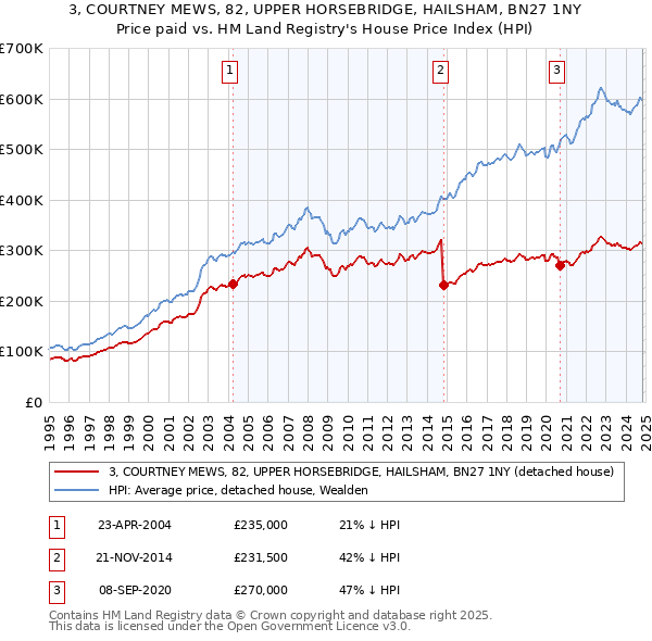 3, COURTNEY MEWS, 82, UPPER HORSEBRIDGE, HAILSHAM, BN27 1NY: Price paid vs HM Land Registry's House Price Index