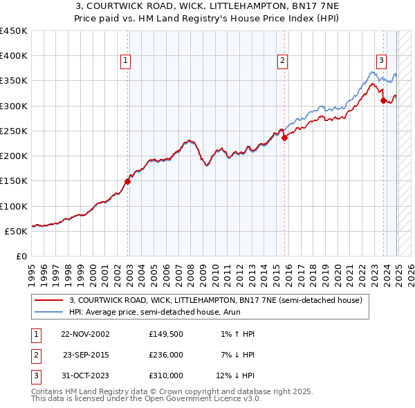 3, COURTWICK ROAD, WICK, LITTLEHAMPTON, BN17 7NE: Price paid vs HM Land Registry's House Price Index