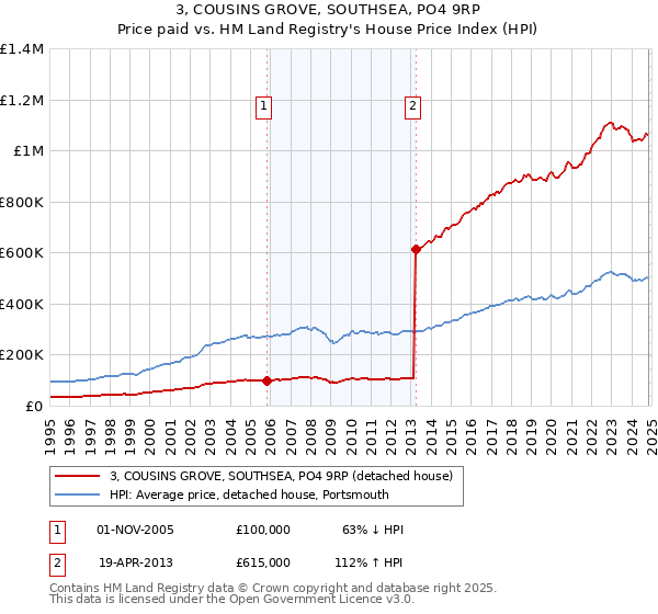 3, COUSINS GROVE, SOUTHSEA, PO4 9RP: Price paid vs HM Land Registry's House Price Index