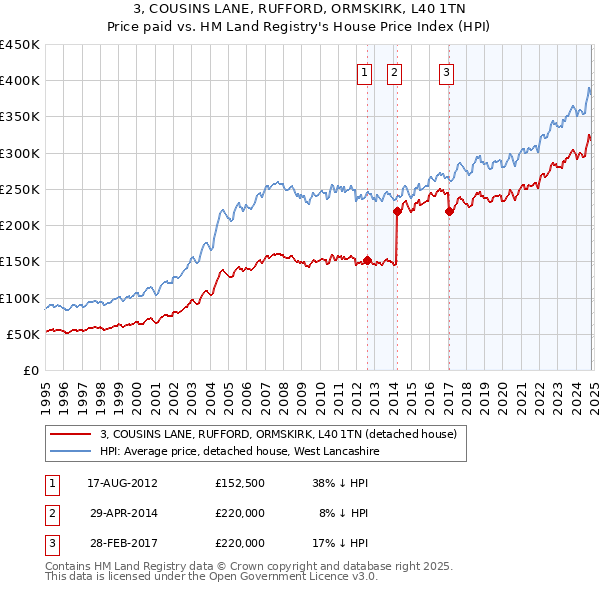 3, COUSINS LANE, RUFFORD, ORMSKIRK, L40 1TN: Price paid vs HM Land Registry's House Price Index