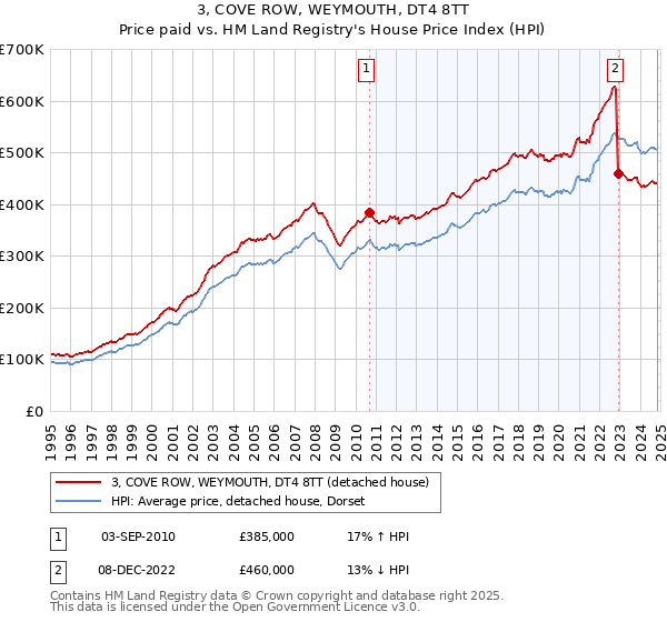 3, COVE ROW, WEYMOUTH, DT4 8TT: Price paid vs HM Land Registry's House Price Index