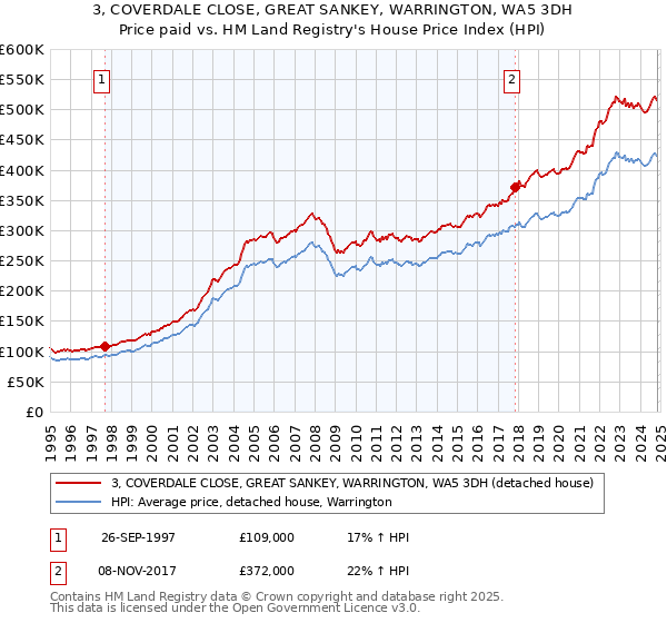 3, COVERDALE CLOSE, GREAT SANKEY, WARRINGTON, WA5 3DH: Price paid vs HM Land Registry's House Price Index