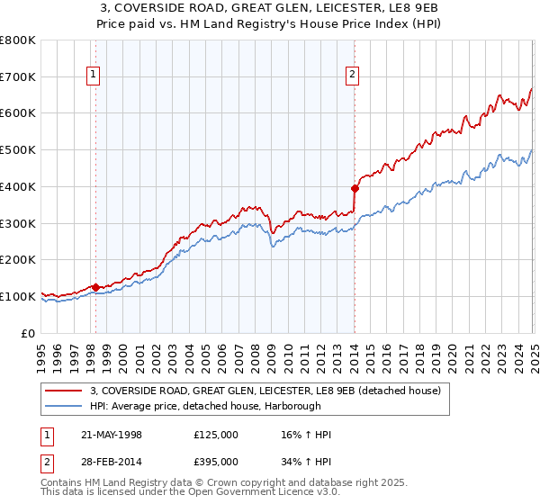 3, COVERSIDE ROAD, GREAT GLEN, LEICESTER, LE8 9EB: Price paid vs HM Land Registry's House Price Index