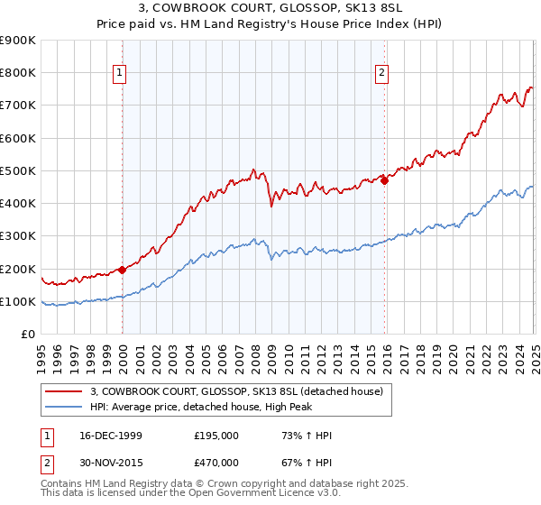 3, COWBROOK COURT, GLOSSOP, SK13 8SL: Price paid vs HM Land Registry's House Price Index