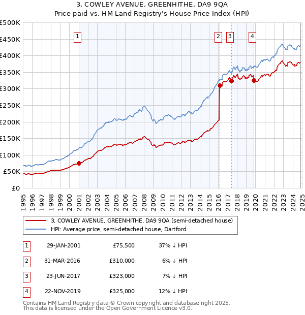 3, COWLEY AVENUE, GREENHITHE, DA9 9QA: Price paid vs HM Land Registry's House Price Index