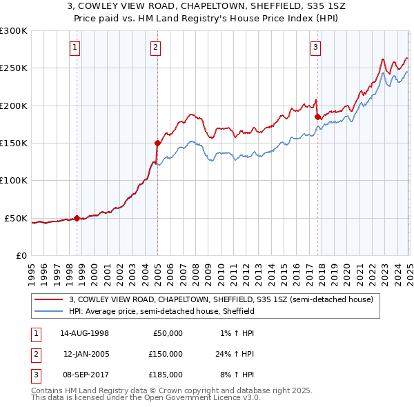 3, COWLEY VIEW ROAD, CHAPELTOWN, SHEFFIELD, S35 1SZ: Price paid vs HM Land Registry's House Price Index