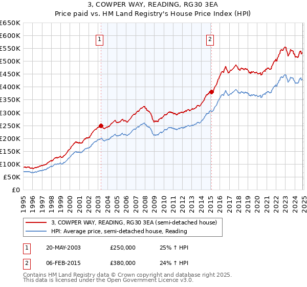 3, COWPER WAY, READING, RG30 3EA: Price paid vs HM Land Registry's House Price Index