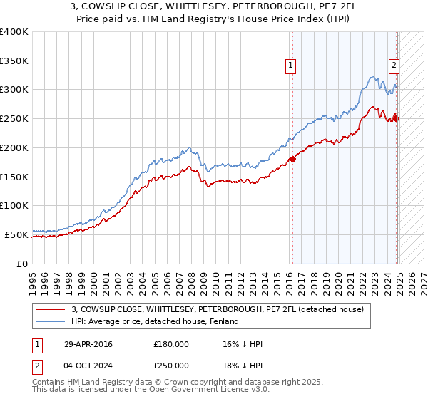 3, COWSLIP CLOSE, WHITTLESEY, PETERBOROUGH, PE7 2FL: Price paid vs HM Land Registry's House Price Index