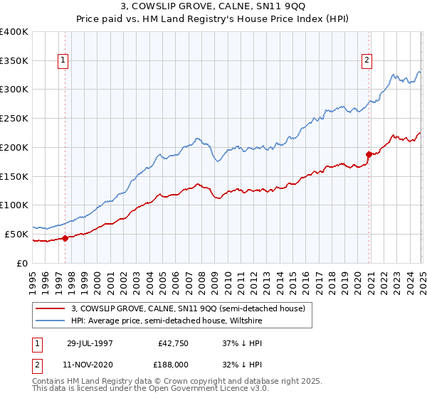 3, COWSLIP GROVE, CALNE, SN11 9QQ: Price paid vs HM Land Registry's House Price Index