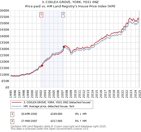 3, COXLEA GROVE, YORK, YO31 0NZ: Price paid vs HM Land Registry's House Price Index