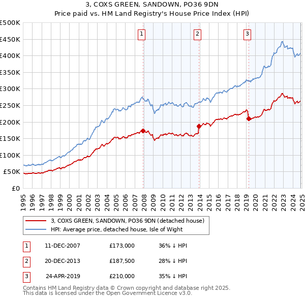 3, COXS GREEN, SANDOWN, PO36 9DN: Price paid vs HM Land Registry's House Price Index