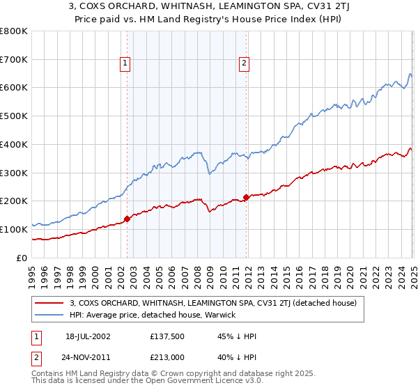 3, COXS ORCHARD, WHITNASH, LEAMINGTON SPA, CV31 2TJ: Price paid vs HM Land Registry's House Price Index