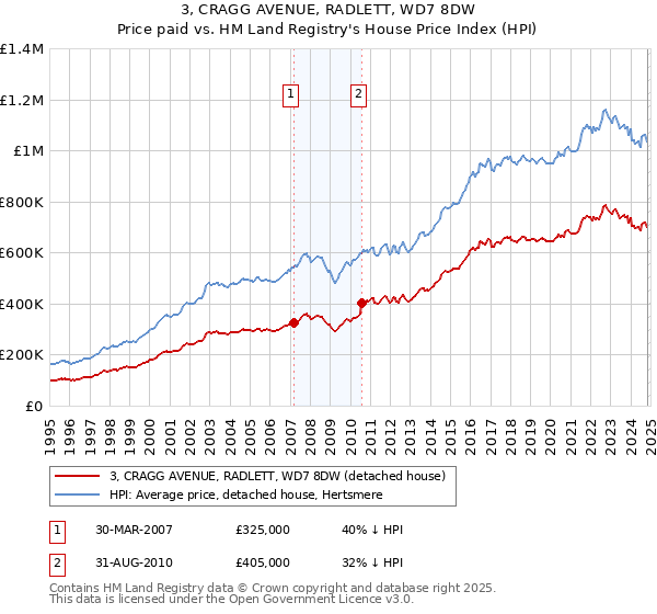 3, CRAGG AVENUE, RADLETT, WD7 8DW: Price paid vs HM Land Registry's House Price Index