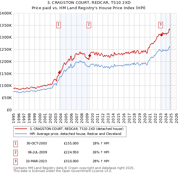 3, CRAGSTON COURT, REDCAR, TS10 2XD: Price paid vs HM Land Registry's House Price Index