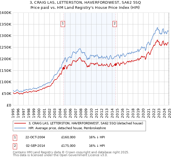 3, CRAIG LAS, LETTERSTON, HAVERFORDWEST, SA62 5SQ: Price paid vs HM Land Registry's House Price Index