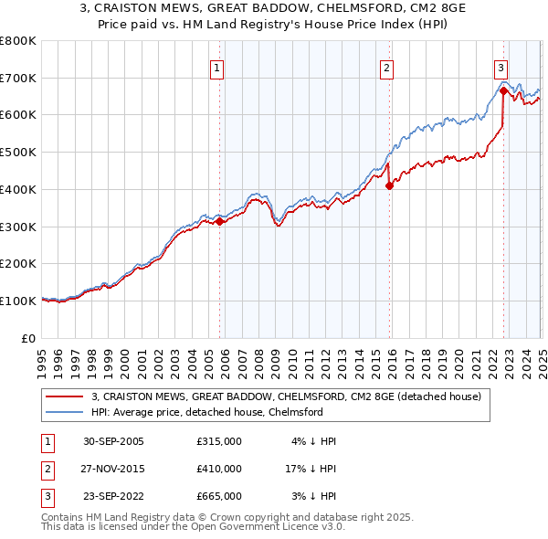 3, CRAISTON MEWS, GREAT BADDOW, CHELMSFORD, CM2 8GE: Price paid vs HM Land Registry's House Price Index