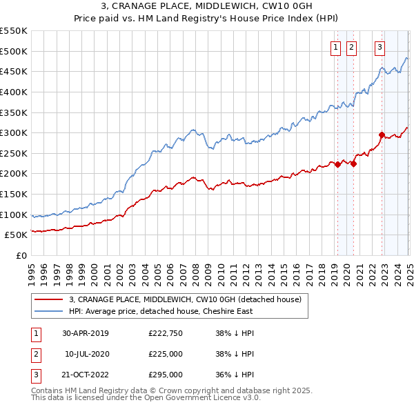 3, CRANAGE PLACE, MIDDLEWICH, CW10 0GH: Price paid vs HM Land Registry's House Price Index