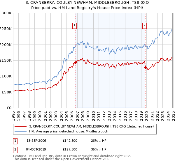 3, CRANBERRY, COULBY NEWHAM, MIDDLESBROUGH, TS8 0XQ: Price paid vs HM Land Registry's House Price Index