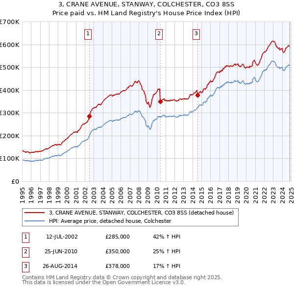 3, CRANE AVENUE, STANWAY, COLCHESTER, CO3 8SS: Price paid vs HM Land Registry's House Price Index