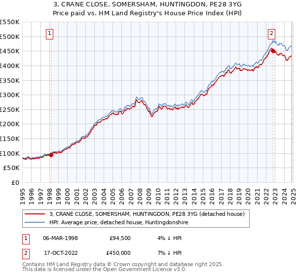 3, CRANE CLOSE, SOMERSHAM, HUNTINGDON, PE28 3YG: Price paid vs HM Land Registry's House Price Index