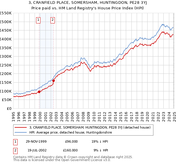 3, CRANFIELD PLACE, SOMERSHAM, HUNTINGDON, PE28 3YJ: Price paid vs HM Land Registry's House Price Index