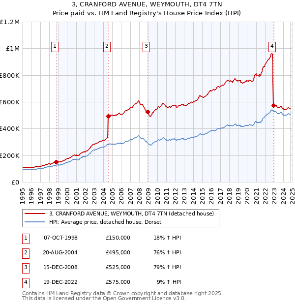 3, CRANFORD AVENUE, WEYMOUTH, DT4 7TN: Price paid vs HM Land Registry's House Price Index