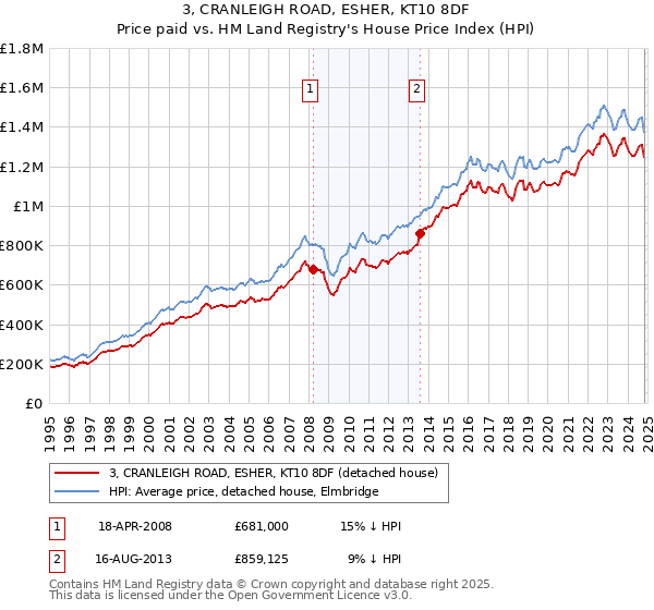 3, CRANLEIGH ROAD, ESHER, KT10 8DF: Price paid vs HM Land Registry's House Price Index