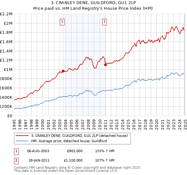 3, CRANLEY DENE, GUILDFORD, GU1 2LP: Price paid vs HM Land Registry's House Price Index