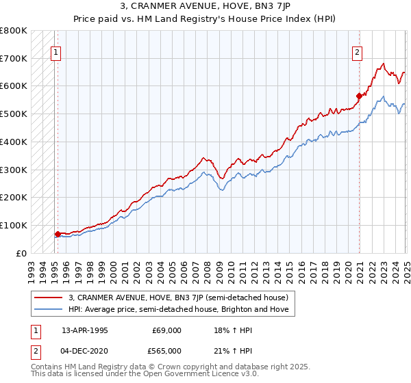 3, CRANMER AVENUE, HOVE, BN3 7JP: Price paid vs HM Land Registry's House Price Index